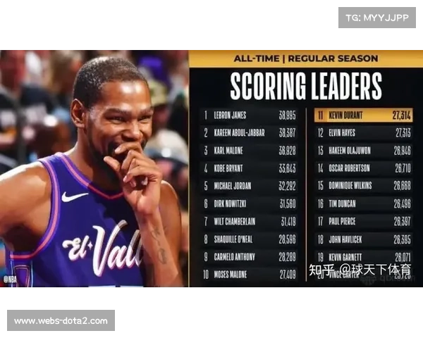 杜兰特历史得分榜升第八，太阳战绩提升